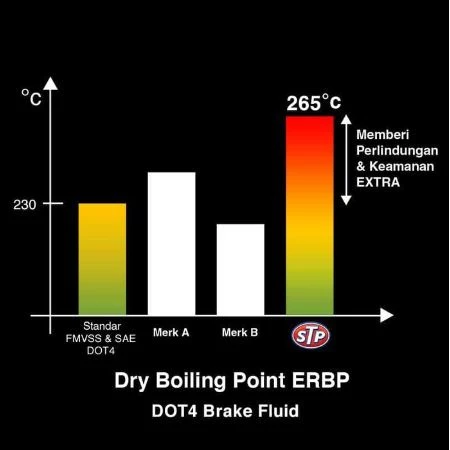 STP-BRAKE FLUID 300ML WHITE BARAK FLUID 300ML PU - Image 3
